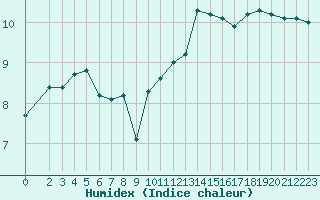 Courbe de l'humidex pour Pordic (22)