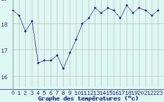 Courbe de tempratures pour Leucate (11)