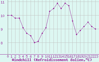 Courbe du refroidissement olien pour Ile du Levant (83)