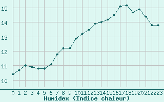 Courbe de l'humidex pour Sarzeau (56)