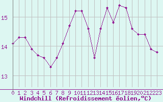 Courbe du refroidissement olien pour Ambrieu (01)