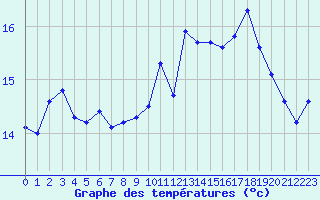 Courbe de tempratures pour Le Talut - Belle-Ile (56)