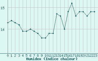 Courbe de l'humidex pour Six-Fours (83)