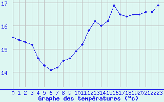 Courbe de tempratures pour Pointe de Chassiron (17)