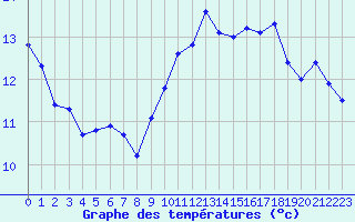 Courbe de tempratures pour Cap Pertusato (2A)