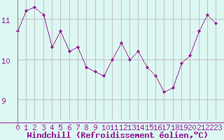 Courbe du refroidissement olien pour Pirou (50)