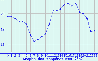 Courbe de tempratures pour Cap Ferret (33)