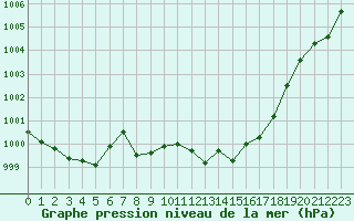 Courbe de la pression atmosphrique pour Orange (84)