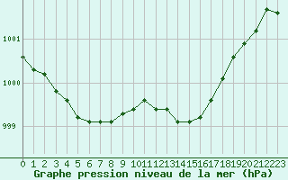 Courbe de la pression atmosphrique pour Cap Cpet (83)