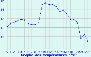 Courbe de tempratures pour Ile Rousse (2B)