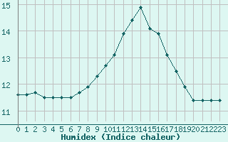 Courbe de l'humidex pour Nostang (56)