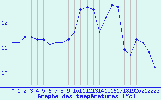 Courbe de tempratures pour Gurande (44)