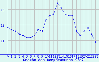 Courbe de tempratures pour Verneuil (78)