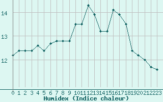 Courbe de l'humidex pour Saint-Martial-de-Vitaterne (17)