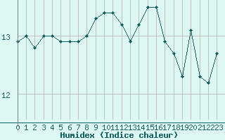 Courbe de l'humidex pour Le Talut - Belle-Ile (56)