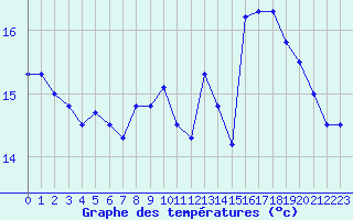 Courbe de tempratures pour Valognes (50)