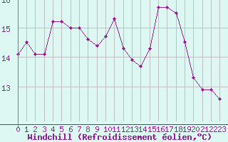 Courbe du refroidissement olien pour Ploudalmezeau (29)