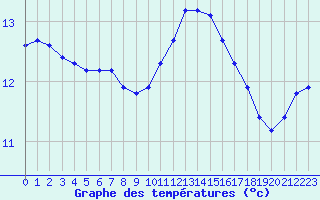 Courbe de tempratures pour Nostang (56)