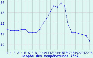 Courbe de tempratures pour Mirebeau (86)