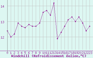 Courbe du refroidissement olien pour Pomrols (34)