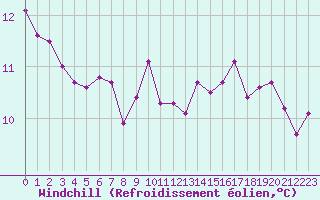Courbe du refroidissement olien pour Le Mesnil-Esnard (76)