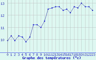 Courbe de tempratures pour Auxerre-Perrigny (89)