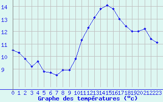 Courbe de tempratures pour Mouilleron-le-Captif (85)