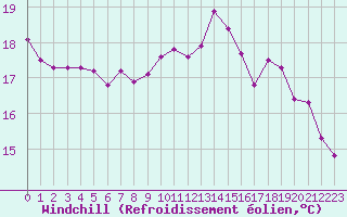 Courbe du refroidissement olien pour Saint-Brevin (44)