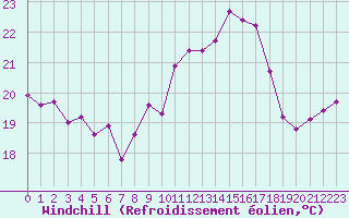 Courbe du refroidissement olien pour Ile Rousse (2B)