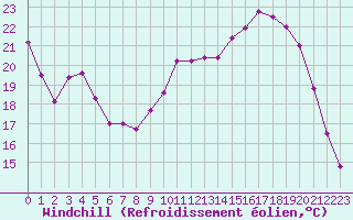 Courbe du refroidissement olien pour Muirancourt (60)