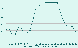 Courbe de l'humidex pour Vannes-Sn (56)