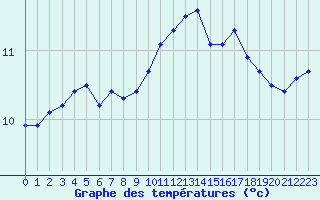 Courbe de tempratures pour Cap Ferret (33)