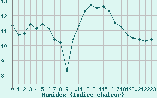 Courbe de l'humidex pour Dax (40)