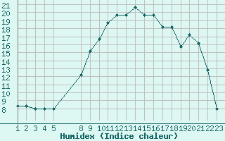 Courbe de l'humidex pour Estres-la-Campagne (14)