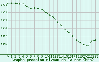 Courbe de la pression atmosphrique pour Nevers (58)