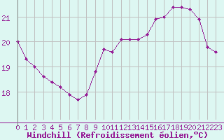 Courbe du refroidissement olien pour Sgur-le-Chteau (19)