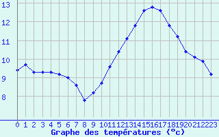 Courbe de tempratures pour Saint-Saturnin-Ls-Avignon (84)