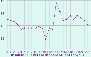 Courbe du refroidissement olien pour Gurande (44)