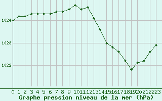 Courbe de la pression atmosphrique pour Christnach (Lu)