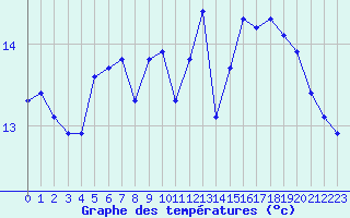 Courbe de tempratures pour Aytr-Plage (17)
