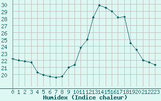 Courbe de l'humidex pour Forceville (80)