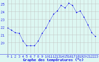 Courbe de tempratures pour Rochegude (26)