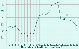 Courbe de l'humidex pour Ile d'Yeu - Saint-Sauveur (85)