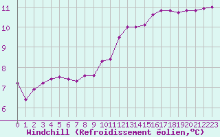 Courbe du refroidissement olien pour Courcouronnes (91)