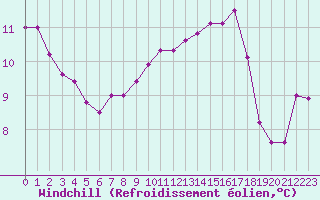 Courbe du refroidissement olien pour Aniane (34)
