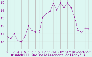 Courbe du refroidissement olien pour Ouessant (29)