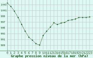 Courbe de la pression atmosphrique pour Saint-Germain-le-Guillaume (53)