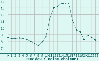 Courbe de l'humidex pour Champtercier (04)