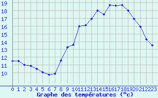 Courbe de tempratures pour Laval (53)