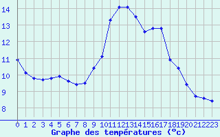 Courbe de tempratures pour Als (30)